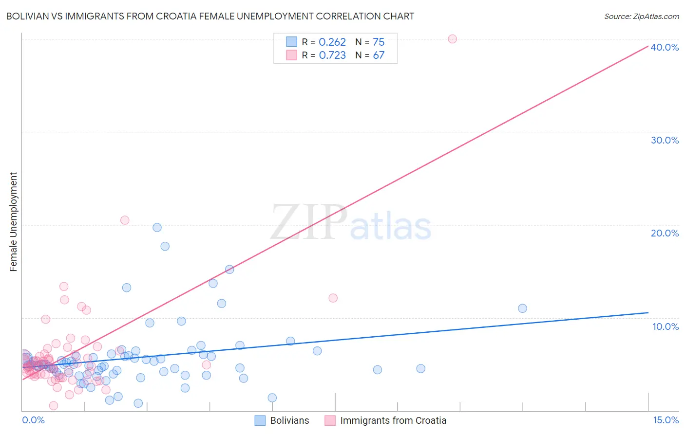 Bolivian vs Immigrants from Croatia Female Unemployment