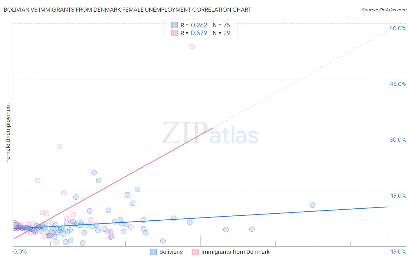 Bolivian vs Immigrants from Denmark Female Unemployment
