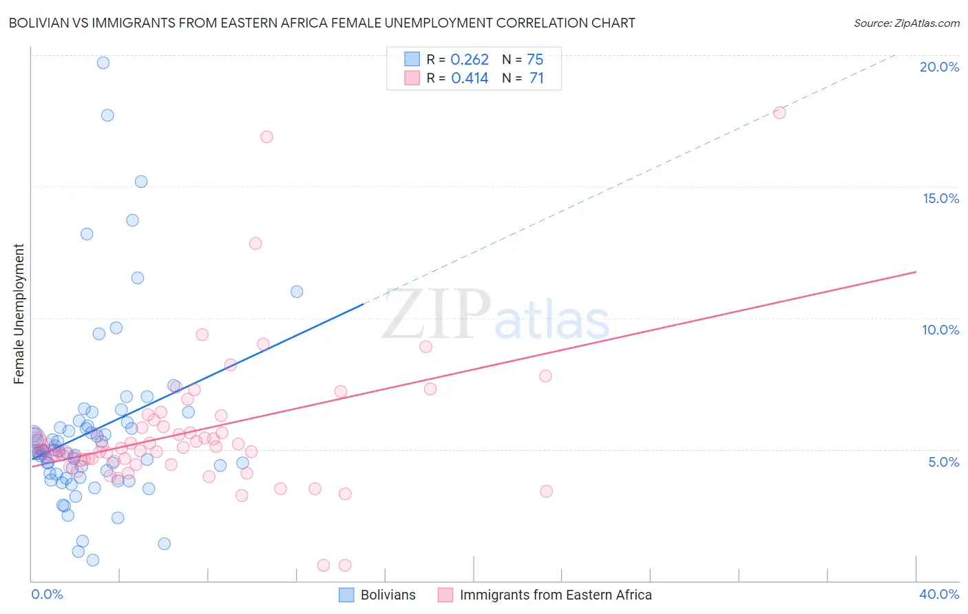 Bolivian vs Immigrants from Eastern Africa Female Unemployment