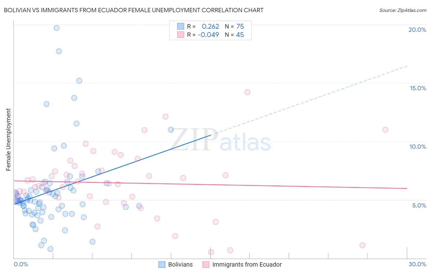 Bolivian vs Immigrants from Ecuador Female Unemployment