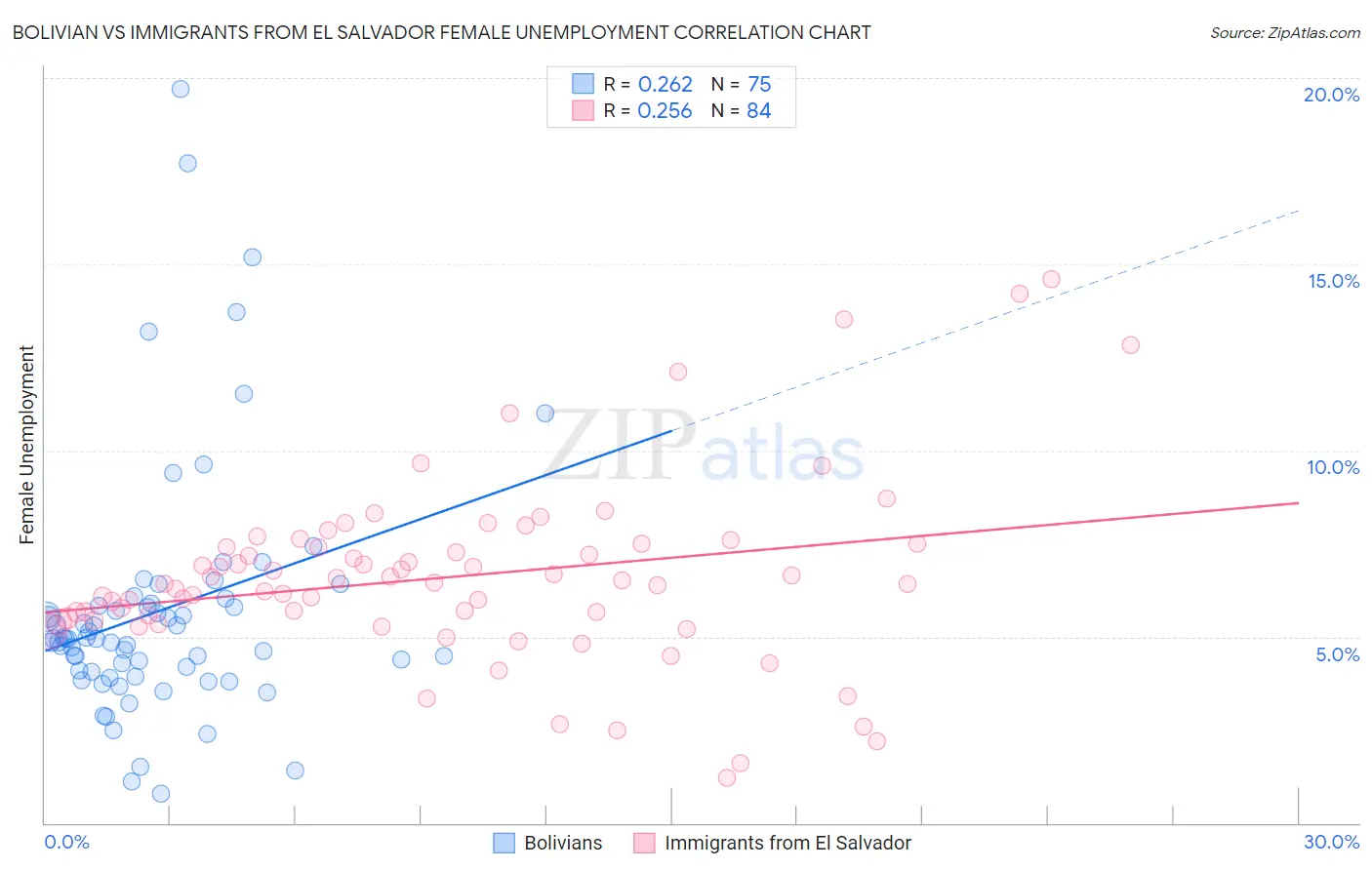 Bolivian vs Immigrants from El Salvador Female Unemployment