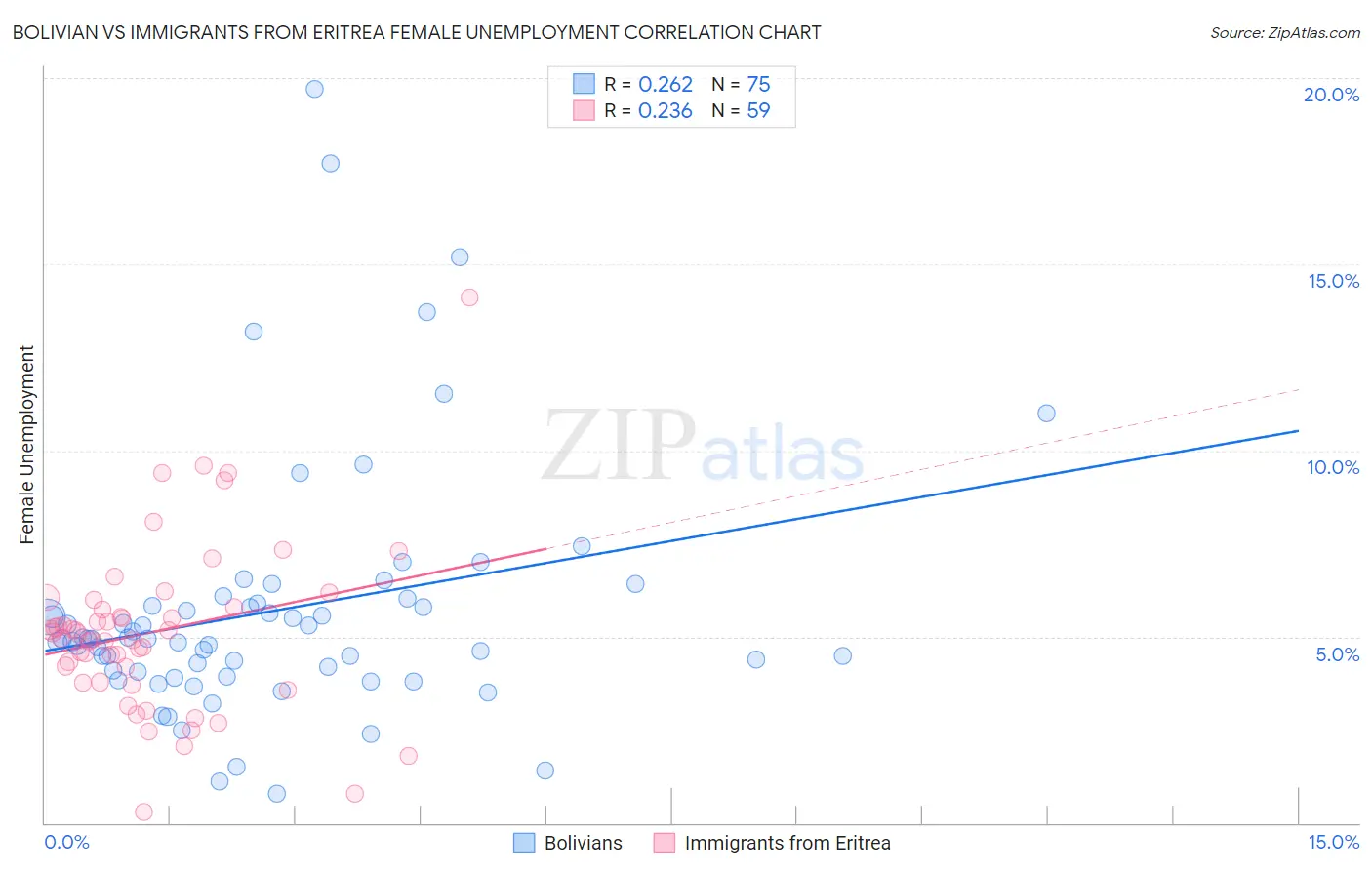 Bolivian vs Immigrants from Eritrea Female Unemployment