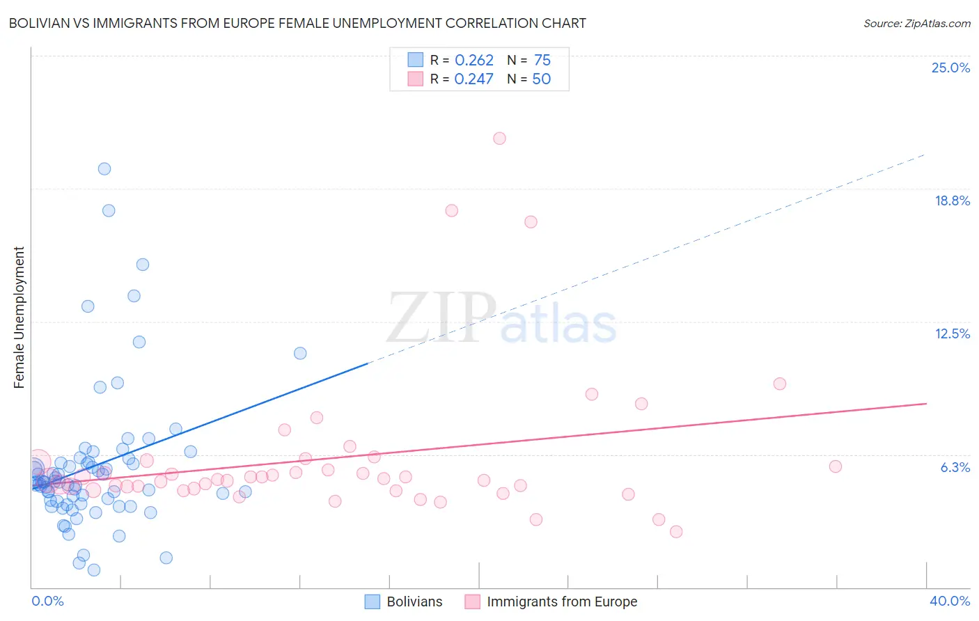 Bolivian vs Immigrants from Europe Female Unemployment