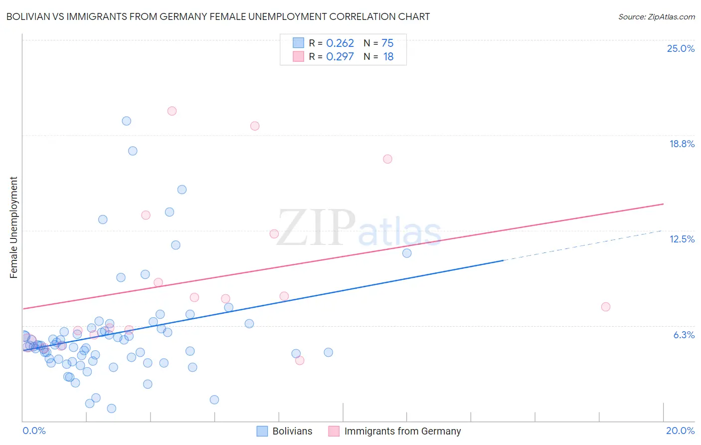 Bolivian vs Immigrants from Germany Female Unemployment