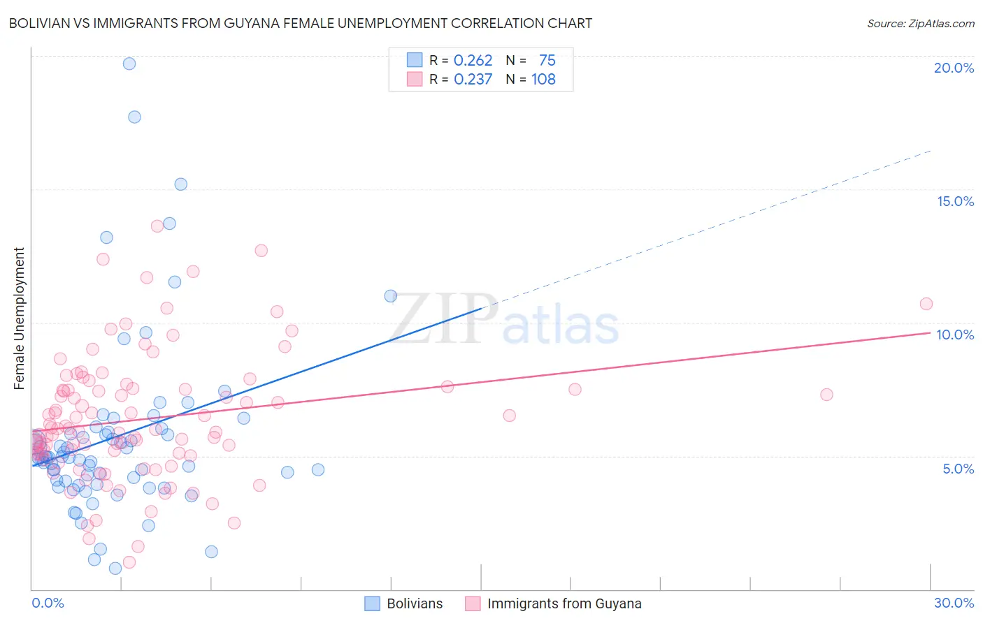 Bolivian vs Immigrants from Guyana Female Unemployment