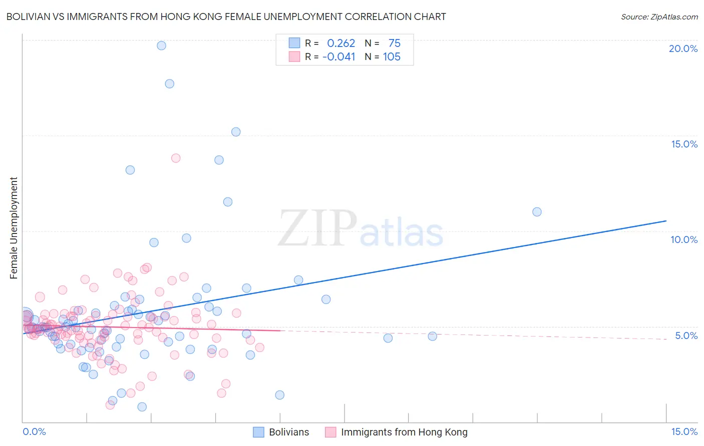 Bolivian vs Immigrants from Hong Kong Female Unemployment