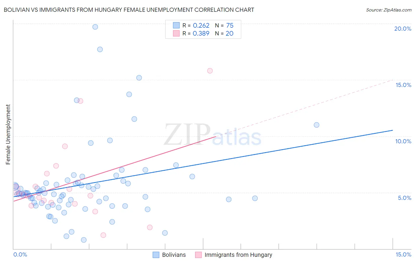 Bolivian vs Immigrants from Hungary Female Unemployment