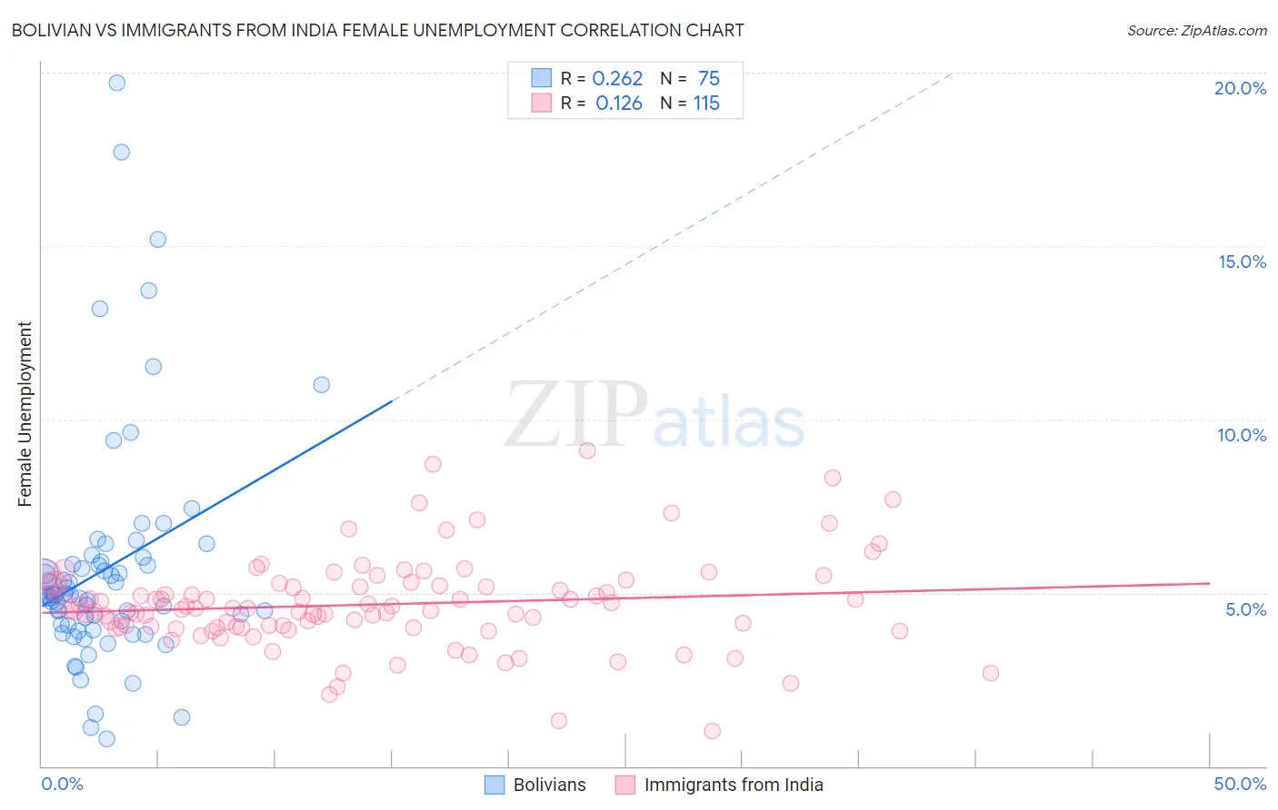 Bolivian vs Immigrants from India Female Unemployment