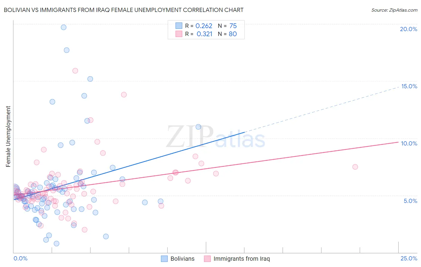 Bolivian vs Immigrants from Iraq Female Unemployment