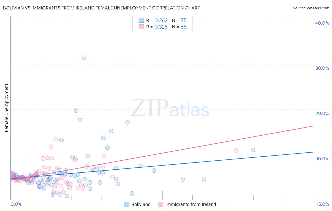 Bolivian vs Immigrants from Ireland Female Unemployment