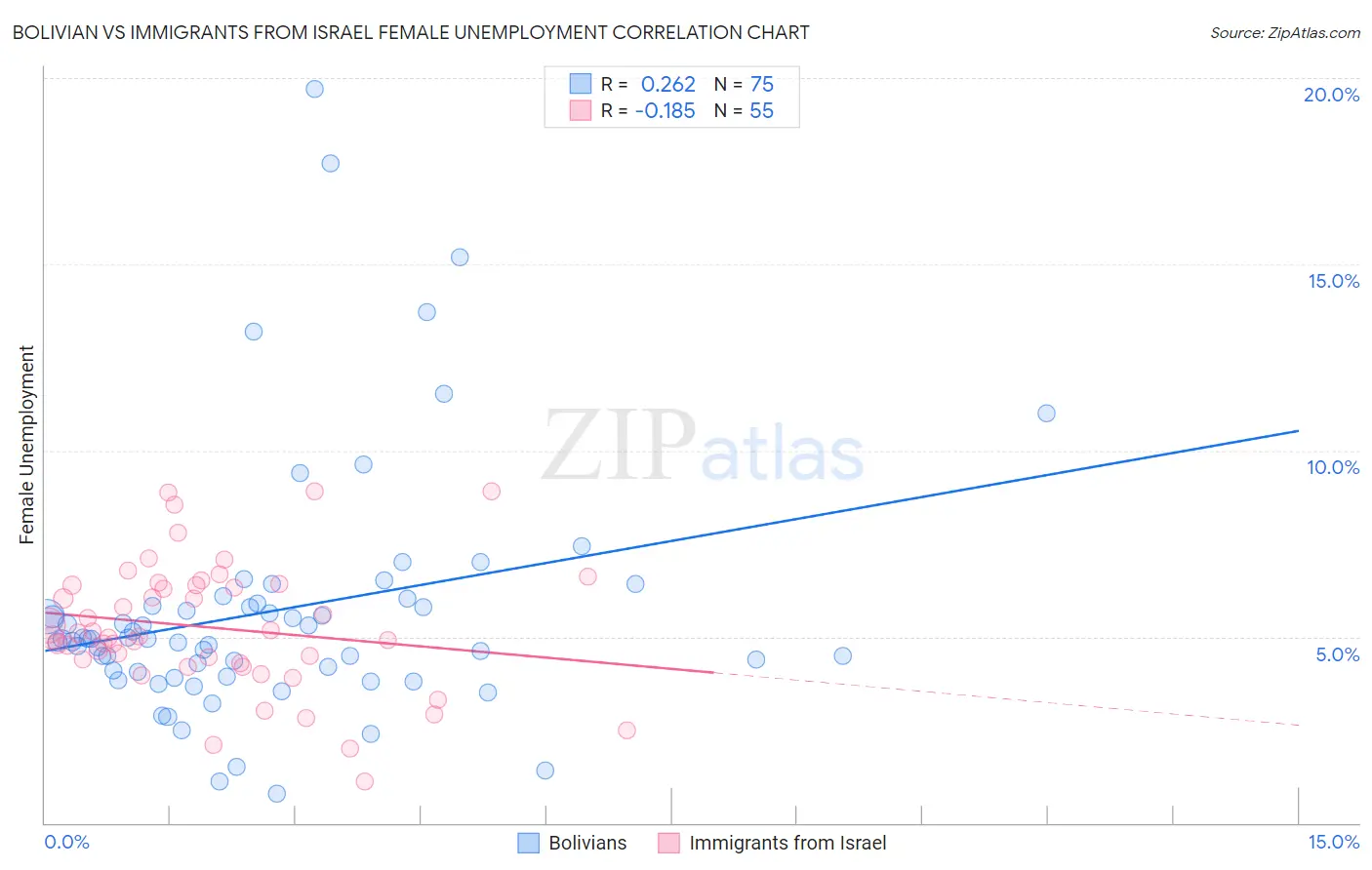 Bolivian vs Immigrants from Israel Female Unemployment