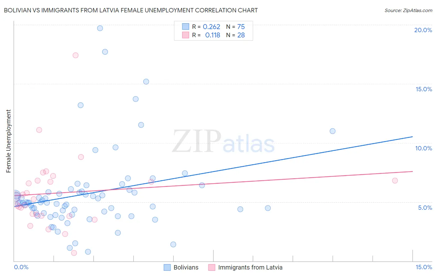 Bolivian vs Immigrants from Latvia Female Unemployment