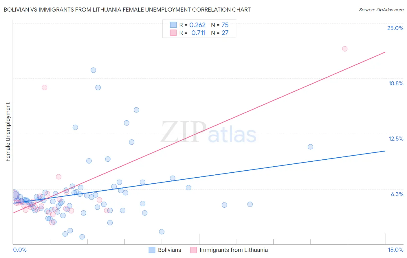 Bolivian vs Immigrants from Lithuania Female Unemployment