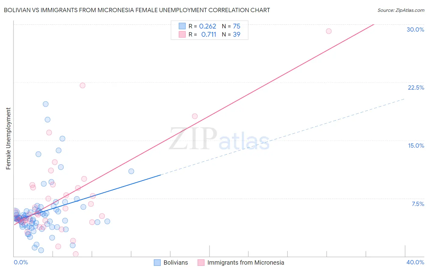 Bolivian vs Immigrants from Micronesia Female Unemployment