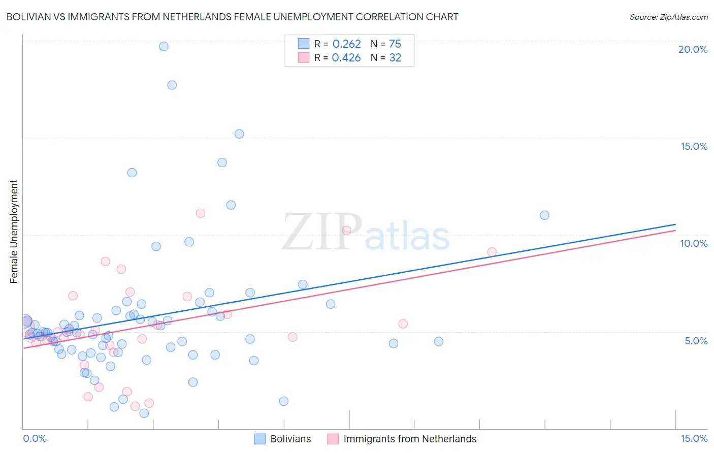 Bolivian vs Immigrants from Netherlands Female Unemployment