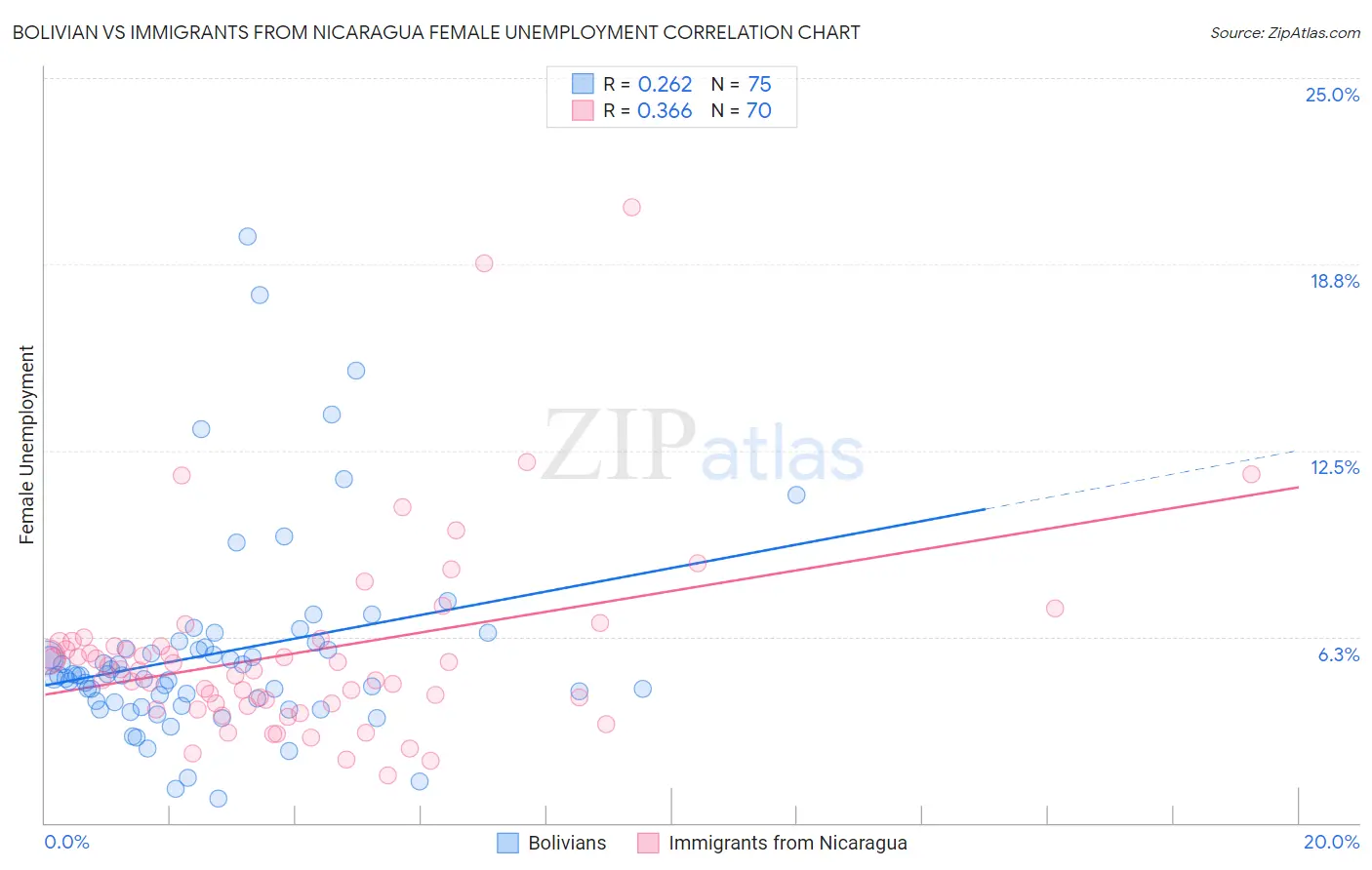 Bolivian vs Immigrants from Nicaragua Female Unemployment