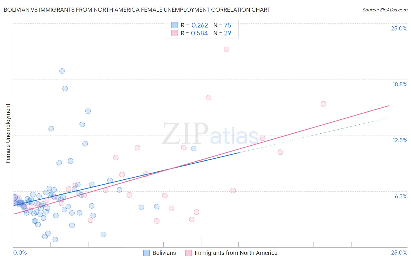 Bolivian vs Immigrants from North America Female Unemployment