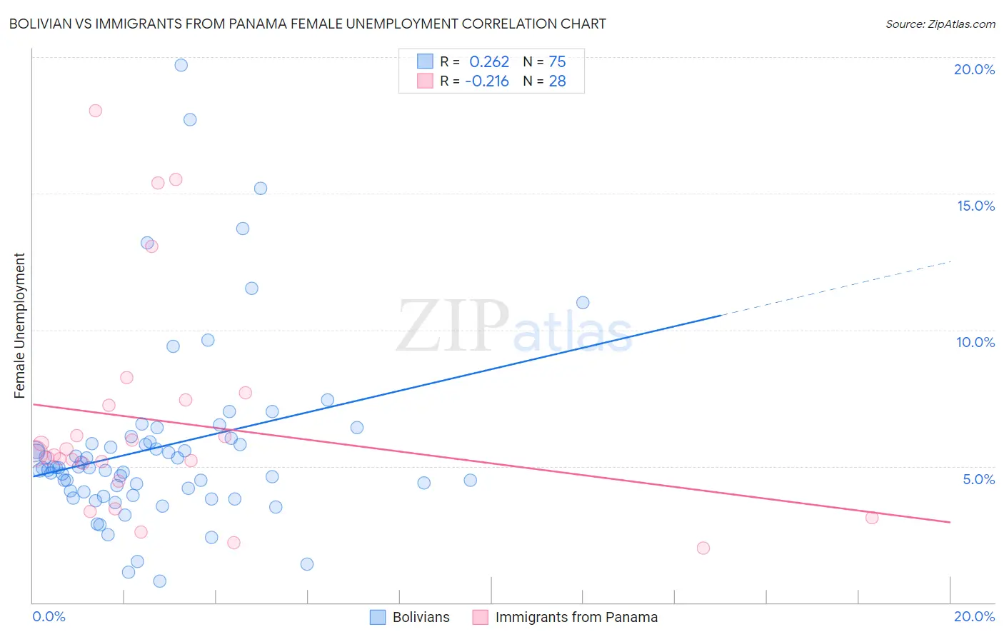 Bolivian vs Immigrants from Panama Female Unemployment
