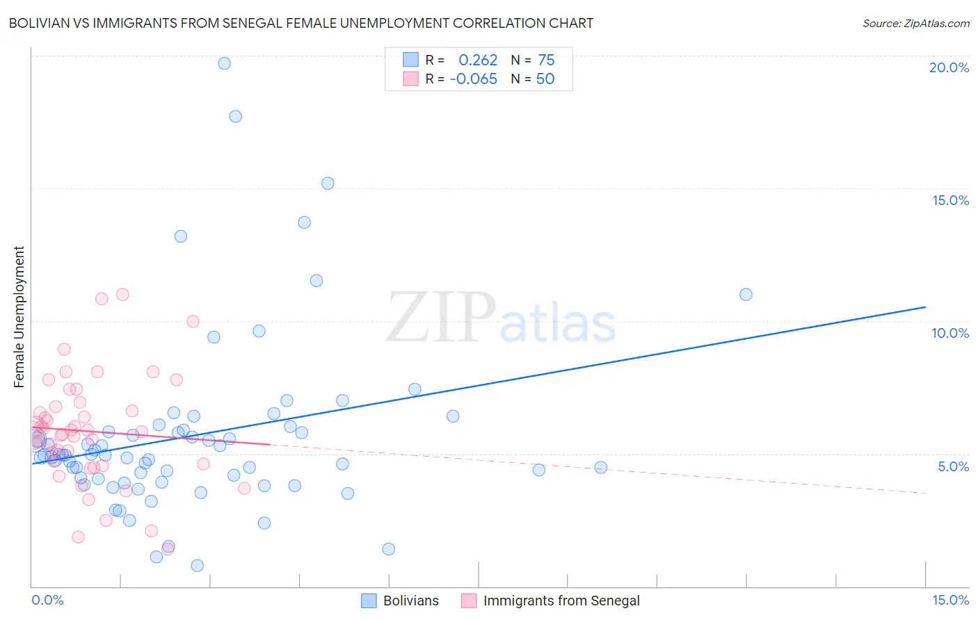 Bolivian vs Immigrants from Senegal Female Unemployment