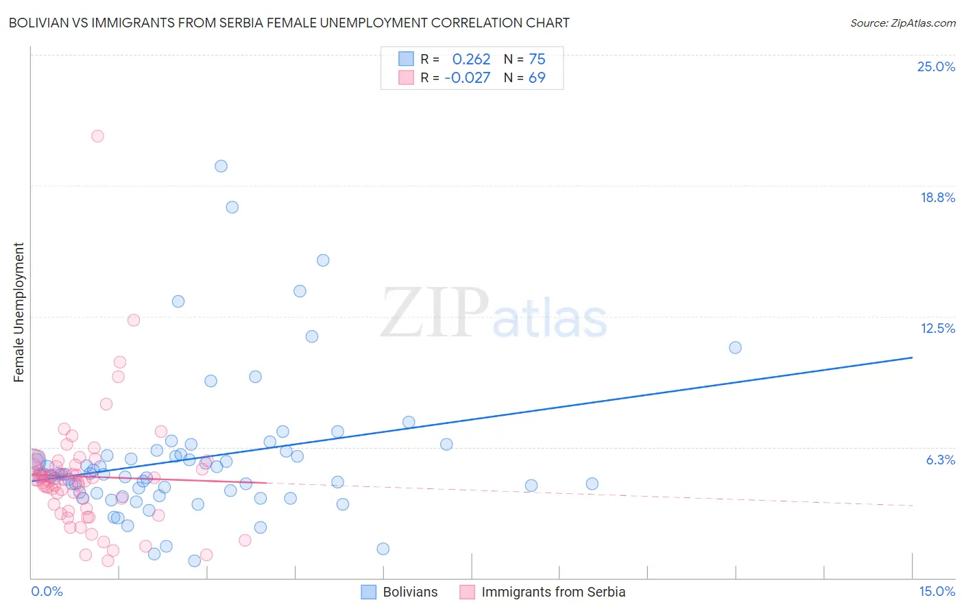 Bolivian vs Immigrants from Serbia Female Unemployment