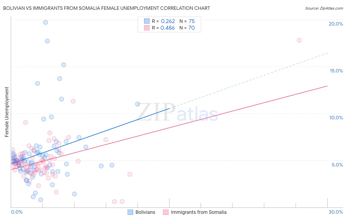 Bolivian vs Immigrants from Somalia Female Unemployment