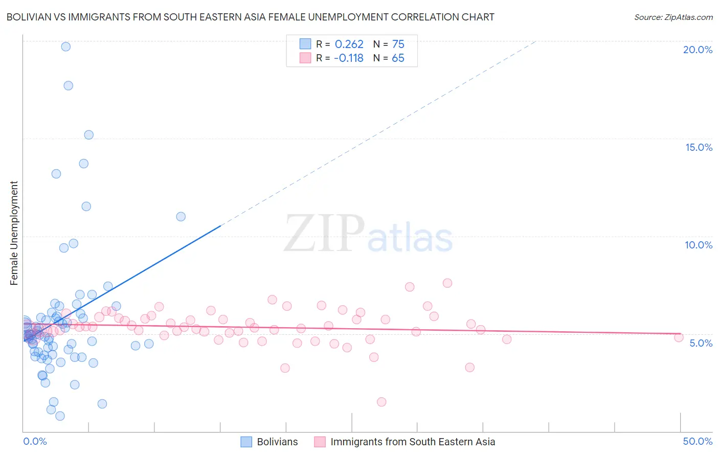 Bolivian vs Immigrants from South Eastern Asia Female Unemployment