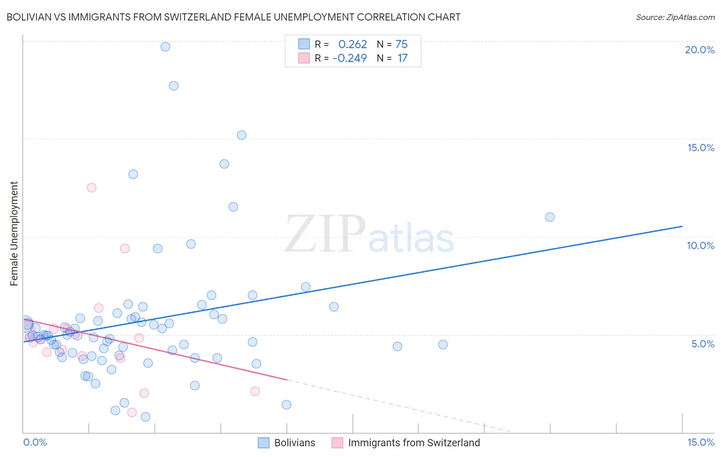Bolivian vs Immigrants from Switzerland Female Unemployment