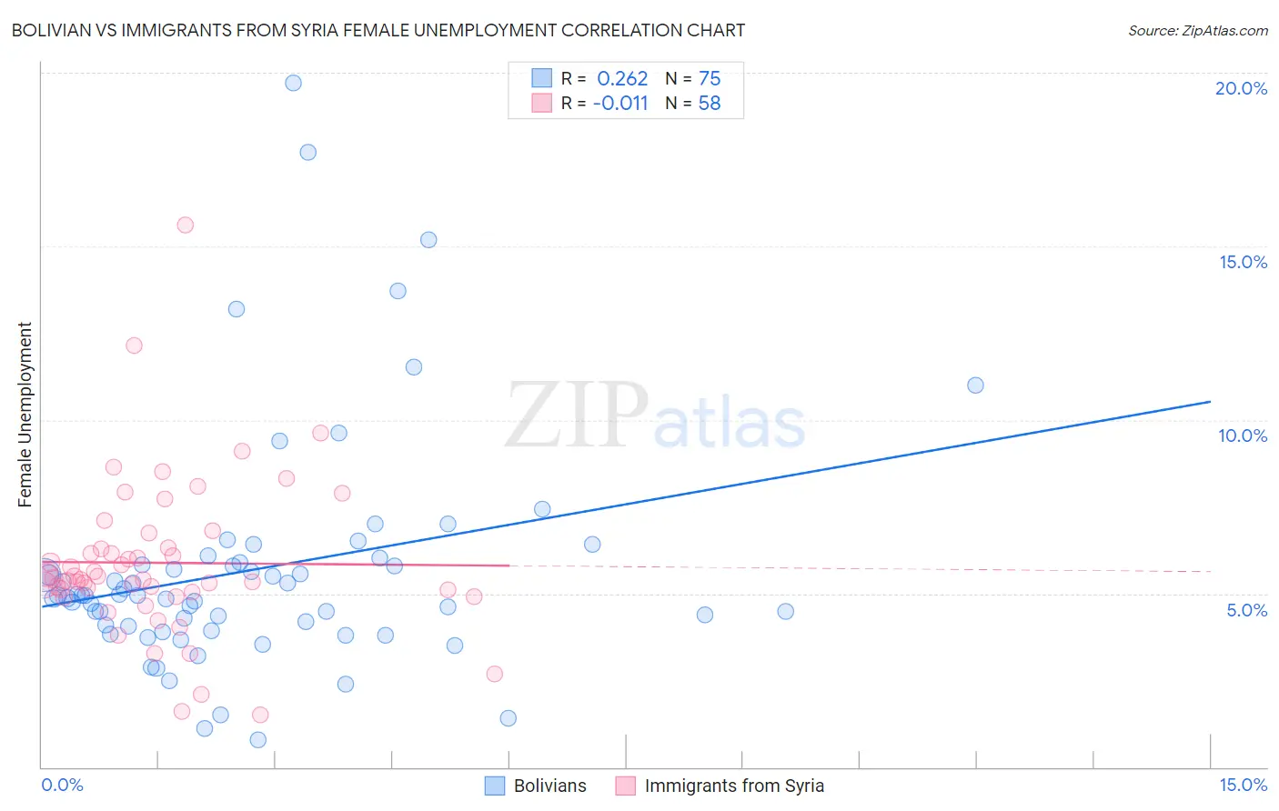 Bolivian vs Immigrants from Syria Female Unemployment