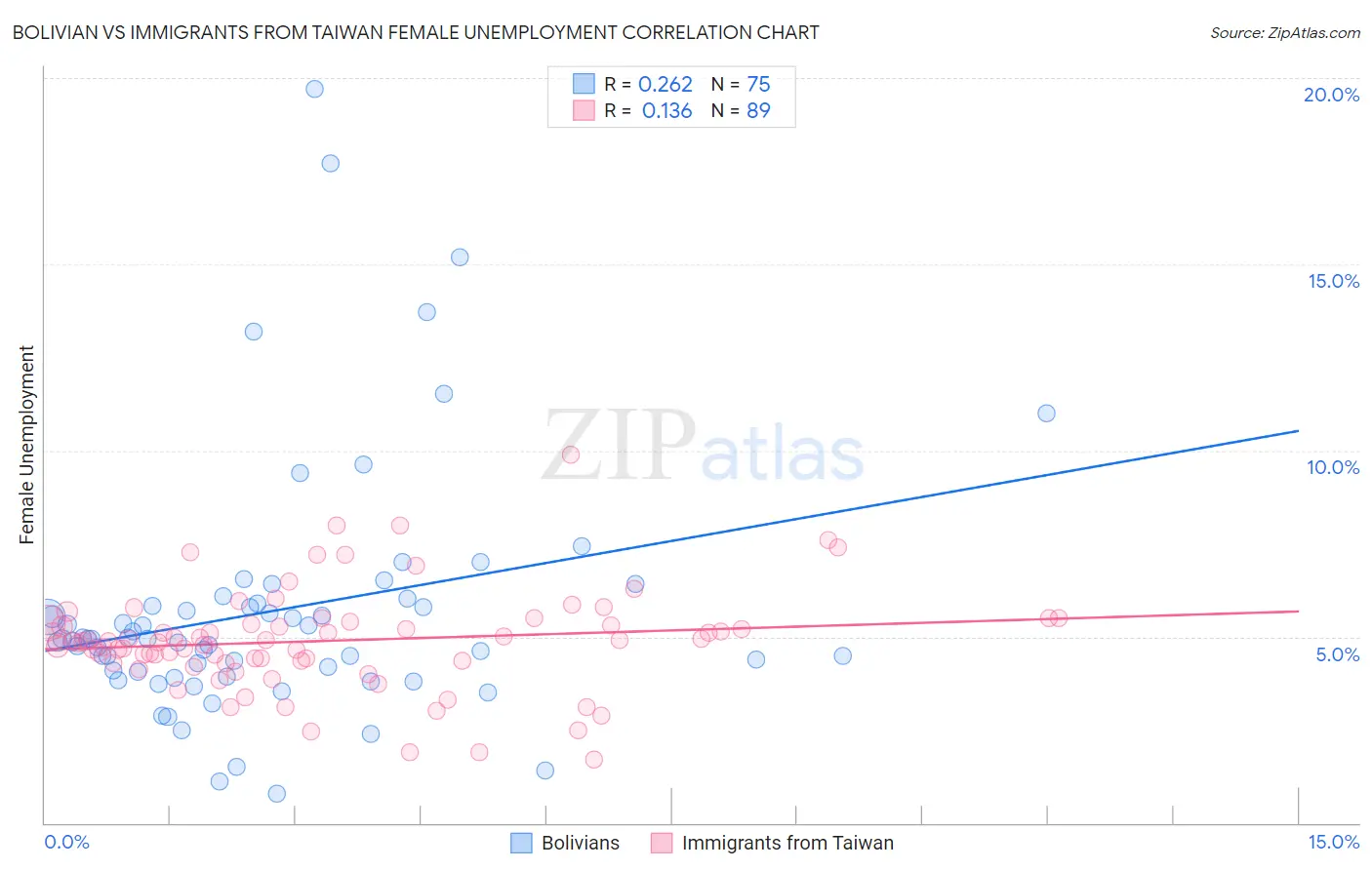 Bolivian vs Immigrants from Taiwan Female Unemployment