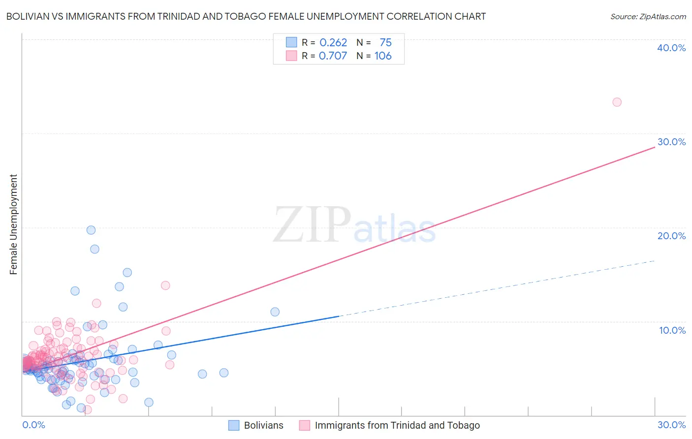 Bolivian vs Immigrants from Trinidad and Tobago Female Unemployment