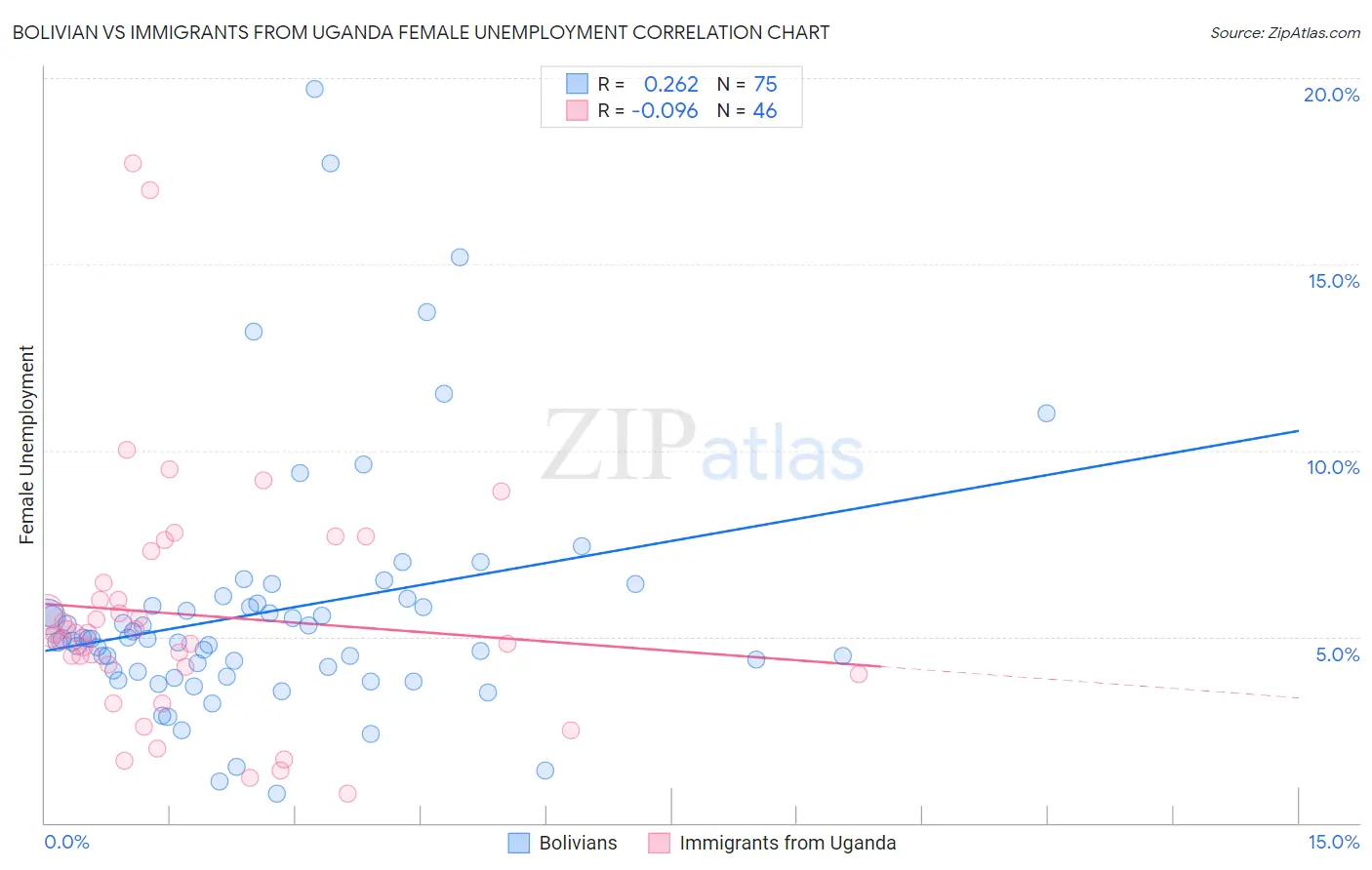 Bolivian vs Immigrants from Uganda Female Unemployment