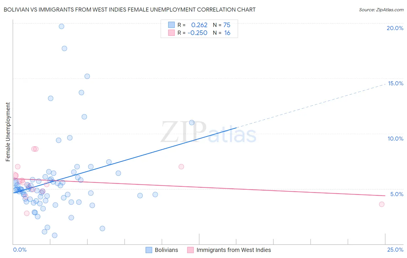 Bolivian vs Immigrants from West Indies Female Unemployment