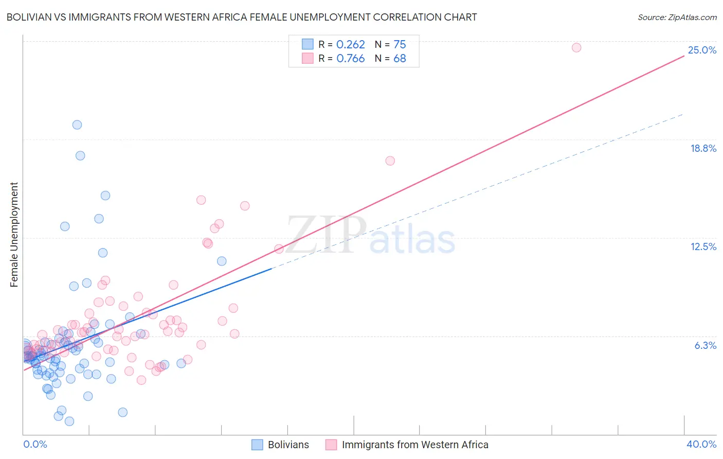 Bolivian vs Immigrants from Western Africa Female Unemployment
