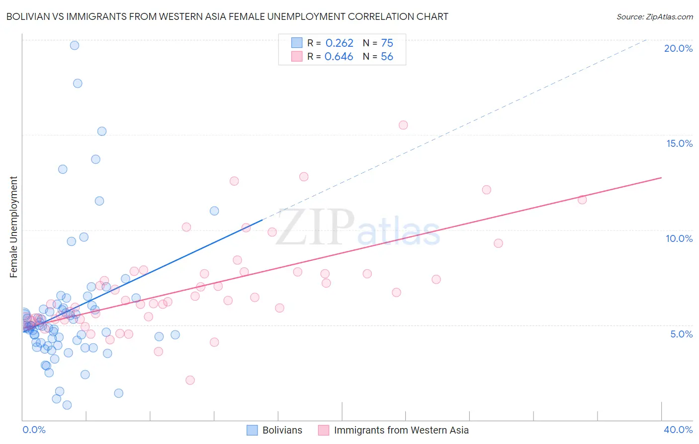 Bolivian vs Immigrants from Western Asia Female Unemployment