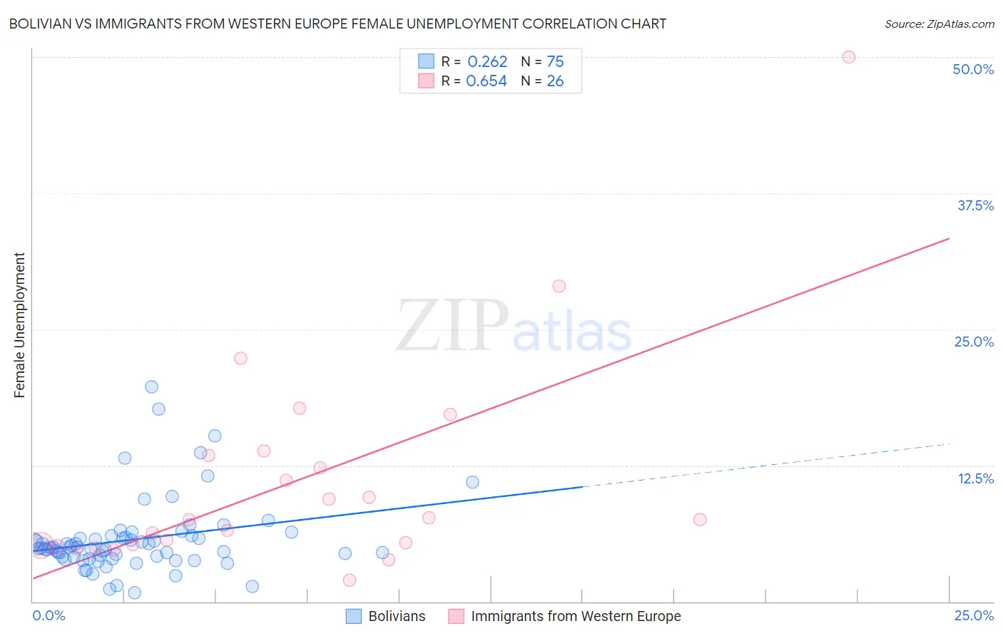 Bolivian vs Immigrants from Western Europe Female Unemployment