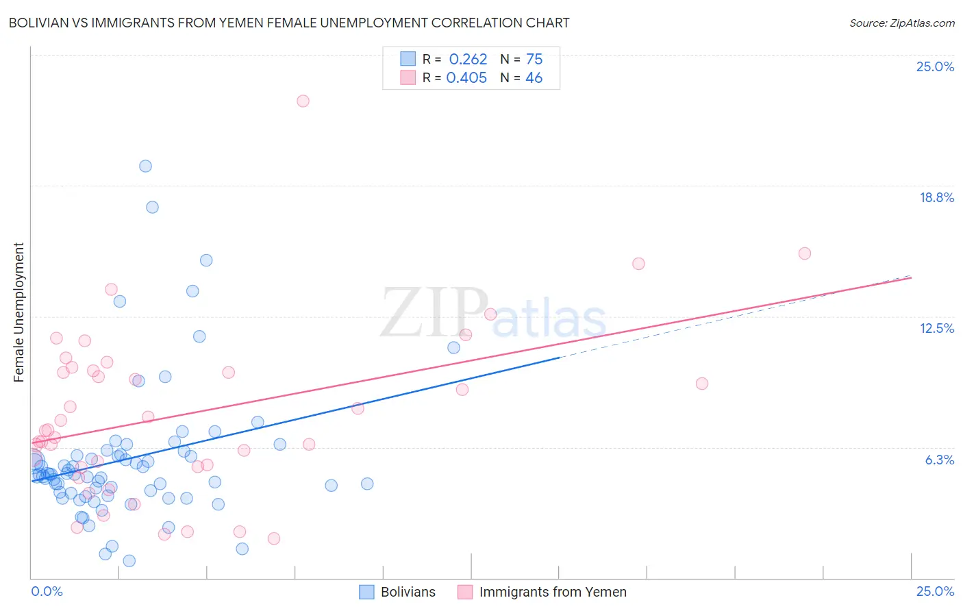 Bolivian vs Immigrants from Yemen Female Unemployment