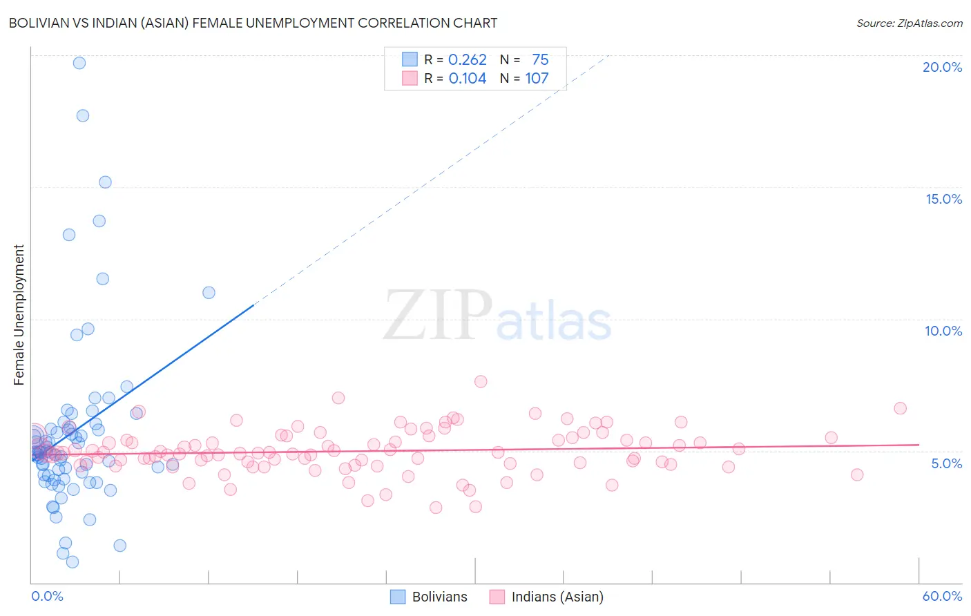 Bolivian vs Indian (Asian) Female Unemployment