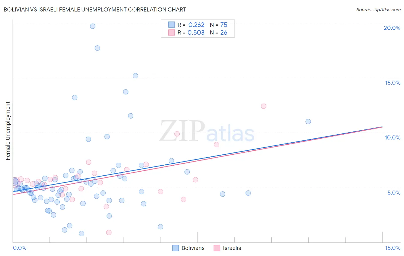 Bolivian vs Israeli Female Unemployment