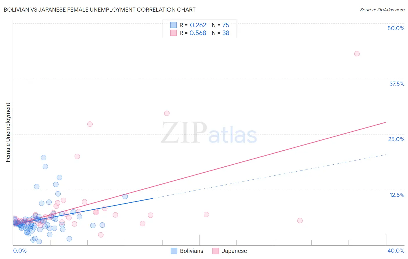 Bolivian vs Japanese Female Unemployment