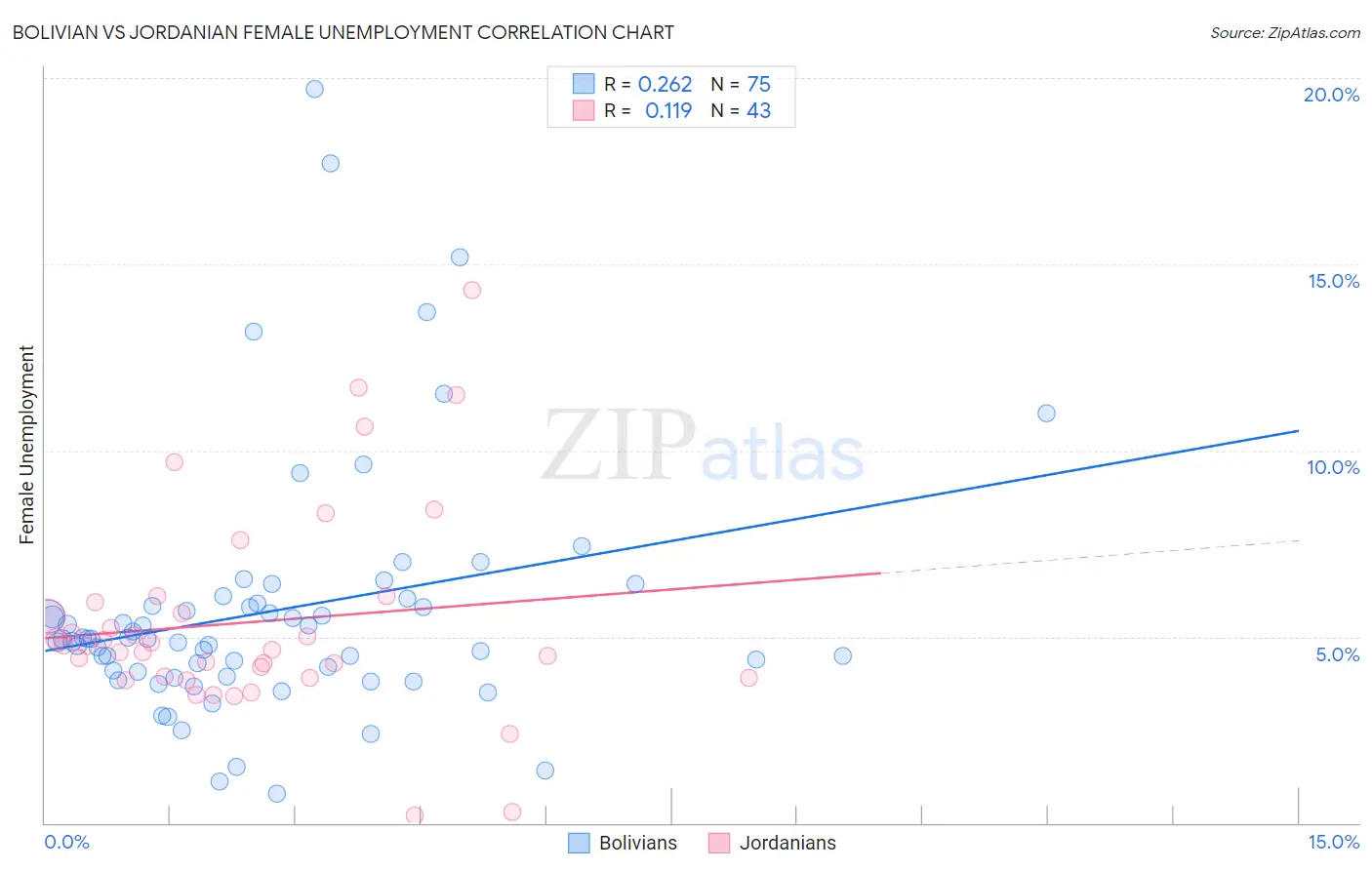 Bolivian vs Jordanian Female Unemployment