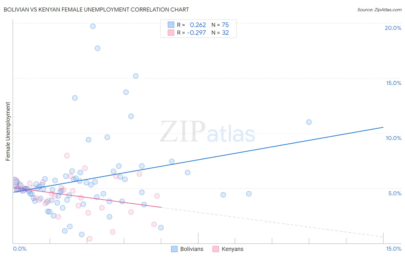 Bolivian vs Kenyan Female Unemployment