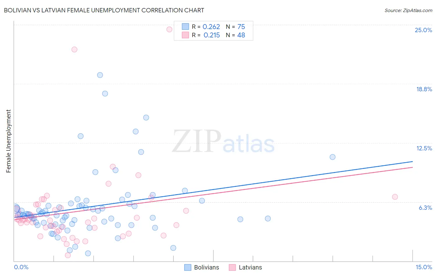 Bolivian vs Latvian Female Unemployment