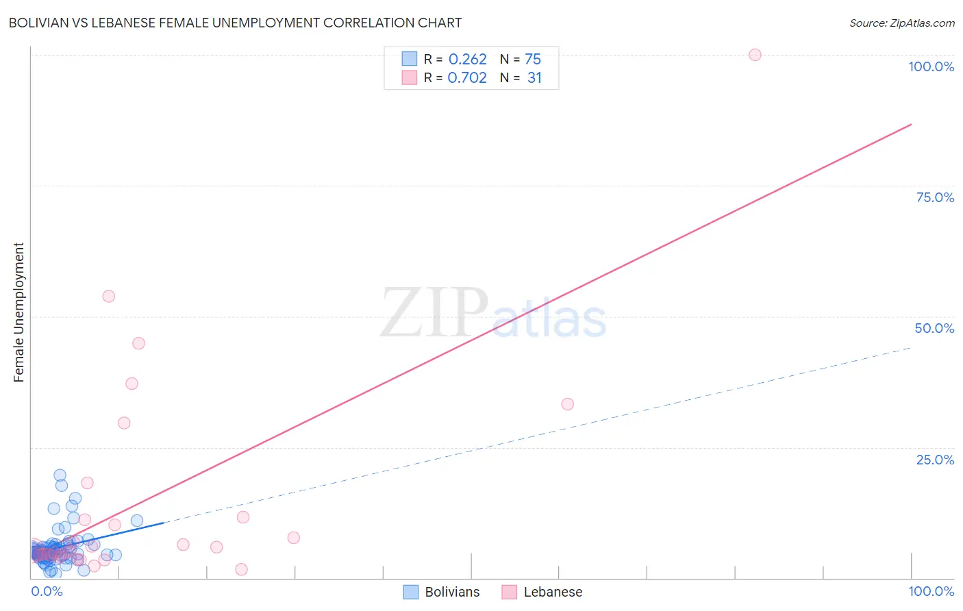 Bolivian vs Lebanese Female Unemployment