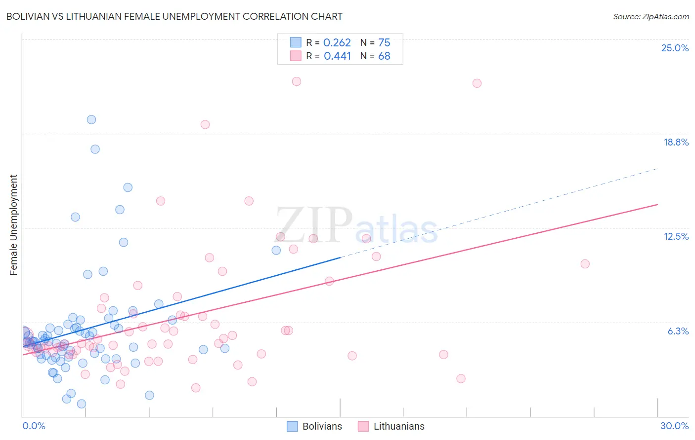 Bolivian vs Lithuanian Female Unemployment