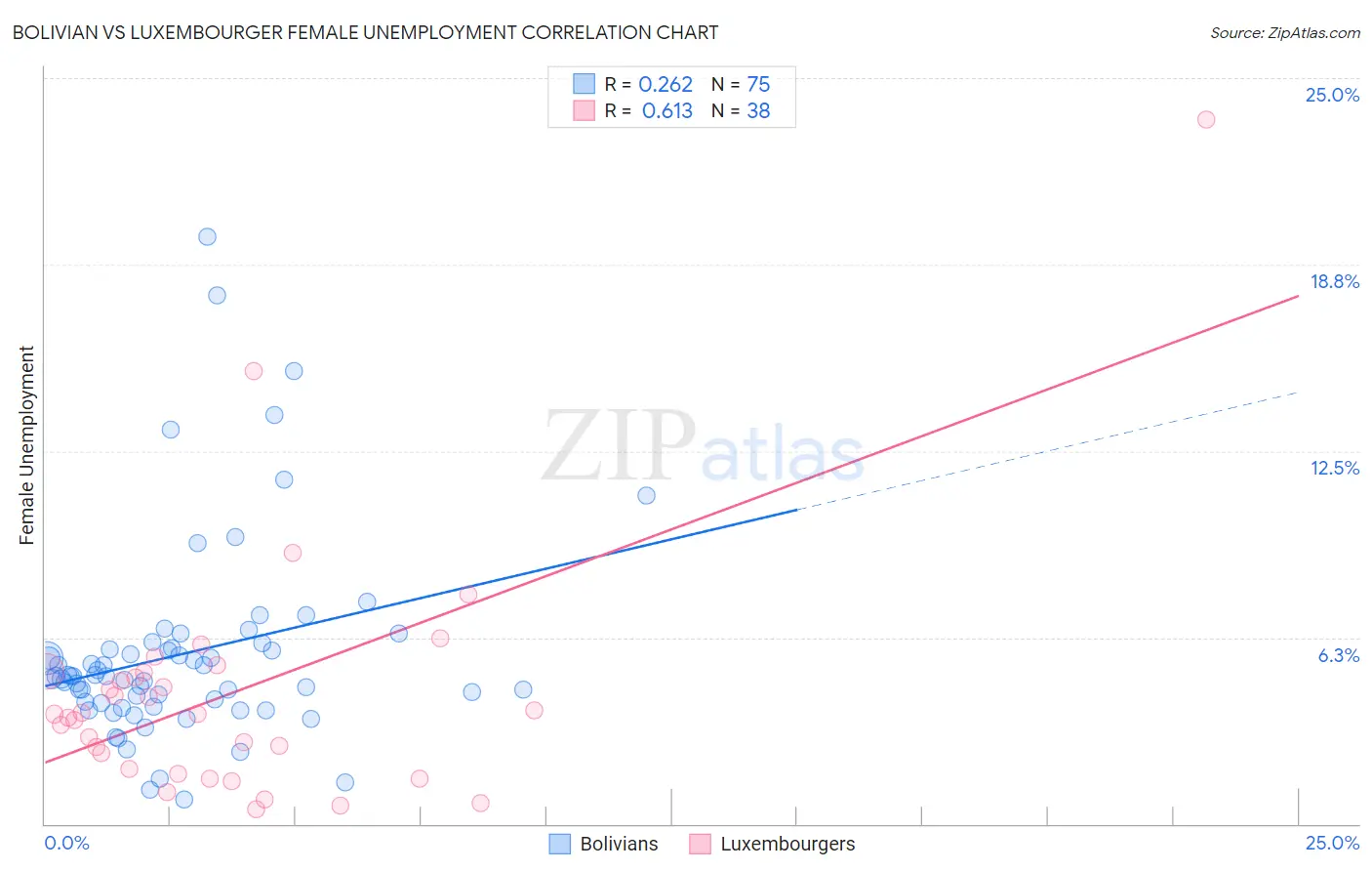 Bolivian vs Luxembourger Female Unemployment