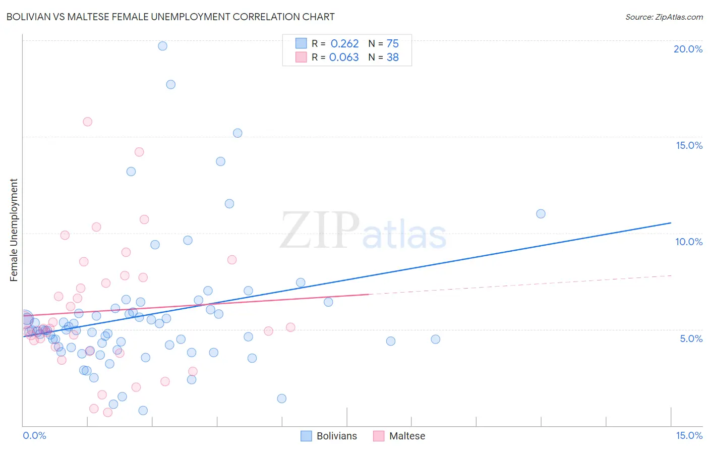 Bolivian vs Maltese Female Unemployment