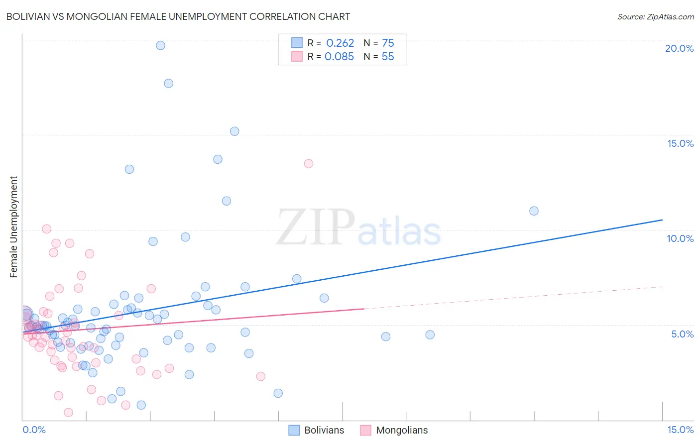 Bolivian vs Mongolian Female Unemployment