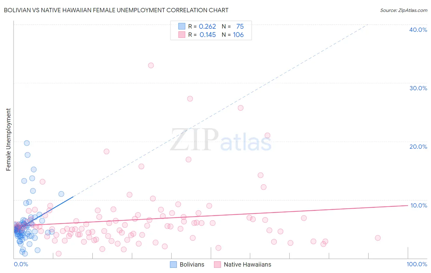 Bolivian vs Native Hawaiian Female Unemployment