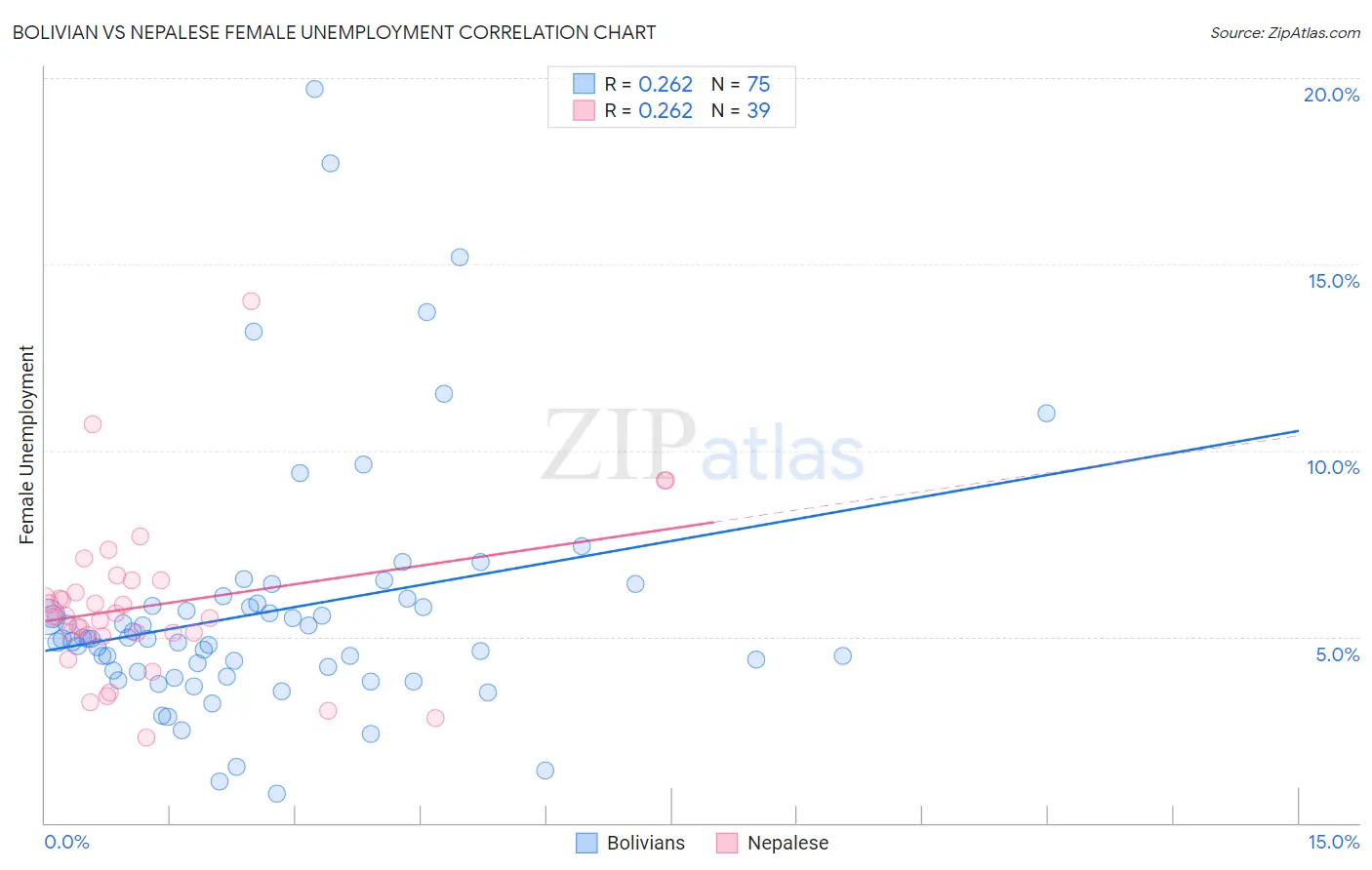 Bolivian vs Nepalese Female Unemployment
