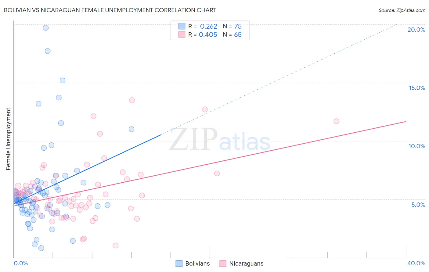 Bolivian vs Nicaraguan Female Unemployment